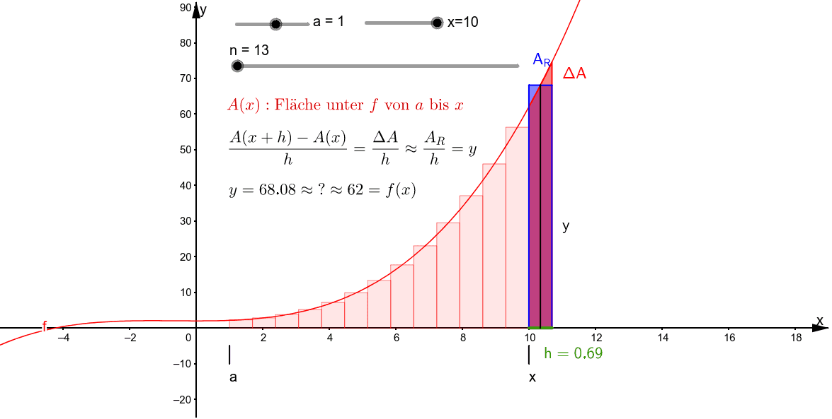 Plausibilisierung des Hauptsatzes der Differential und Integralrechnung GeoGebra Plausibilisierung des Hauptsatzes der Differential und Integralrechnung GeoGebra