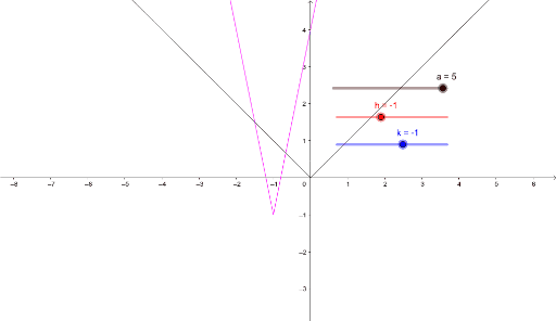Transforming the absolute-value function – GeoGebra