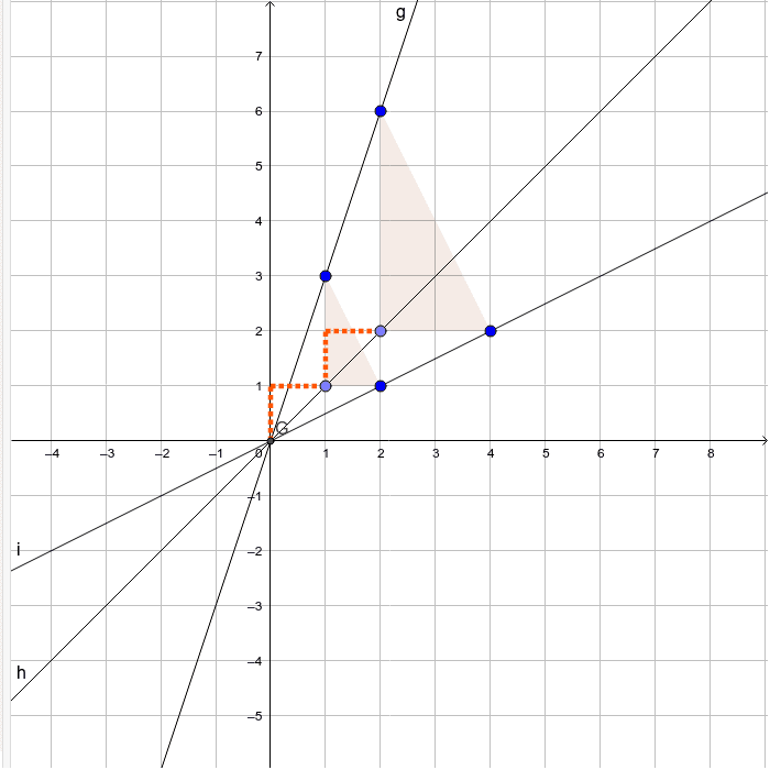 Let's examine this by looking at the slope of each line.