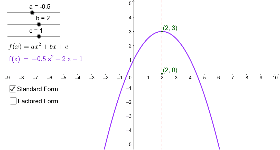 Parabola Axis Of Symmetry Equation
