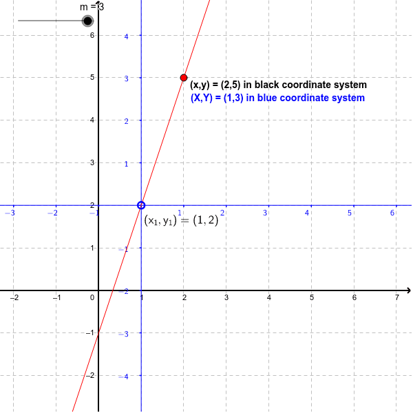 Equations Of Straight Line Graphs Via Changing Coordinates Geogebra