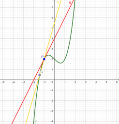 Il problema della tangente a una curva