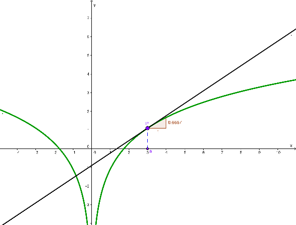 [justify][size=85]Reta tangente à função [math]f\left(x\right)=\ln\left(\frac{x^2}{3}\right)[/math] no ponto x=3.[/size][/justify]