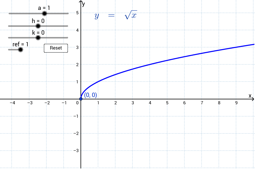 Transformations Of The Graph Y Sqrt X Geogebra