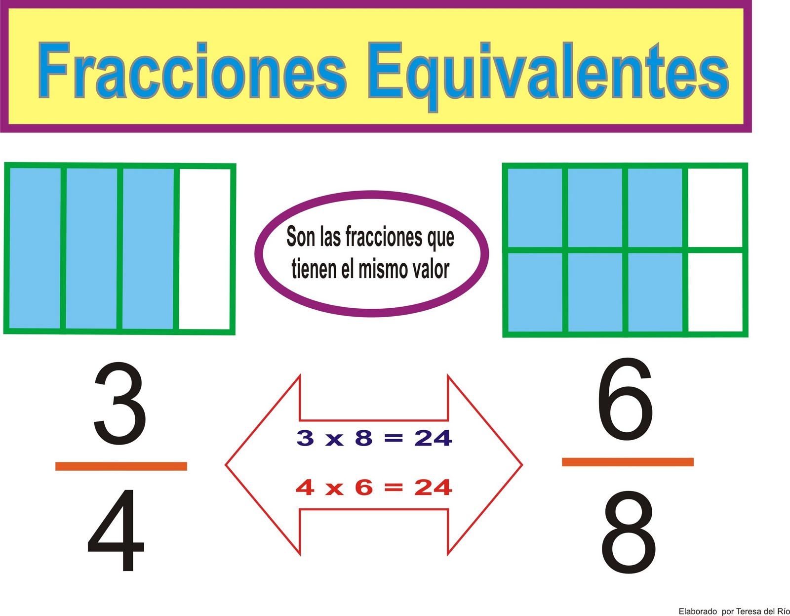 esta imagen es un esquema de la fracciones equivalentes