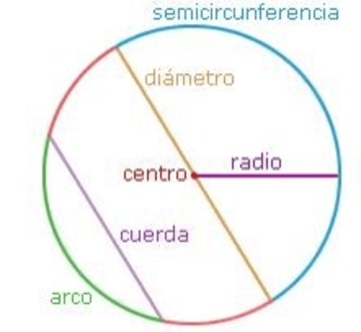 Lineas Notables De La Circunferencia Geogebra