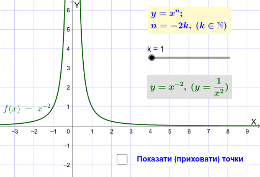 Степенева функція з парним від'ємним показником – GeoGebra