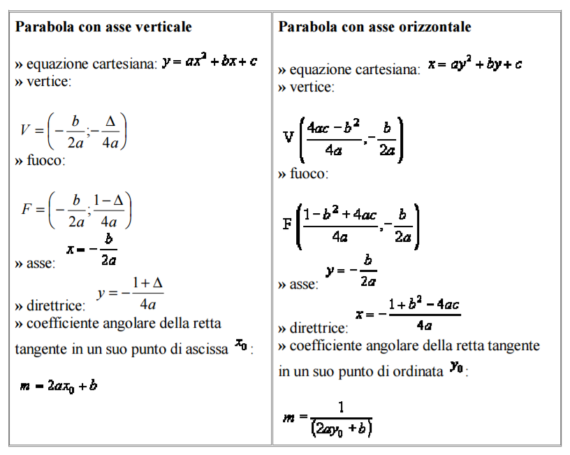 la tabella riporta le caratteristiche della parabola con asse parallelo all'asse delle x e all'asse delle y.