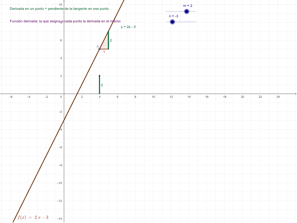 Función derivada de la función polinómica de primer grado