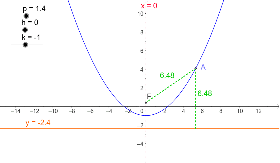 parabola focus directrix geogebra focus directrix graph paper