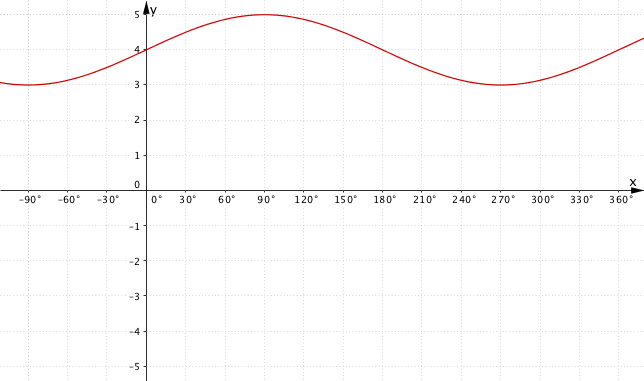 Graph 2