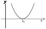 ? = 0, a equação possui apenas uma raiz real. A parábola intercepta o eixo x em um único ponto.