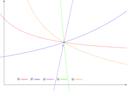 p - v a T - s diagramy