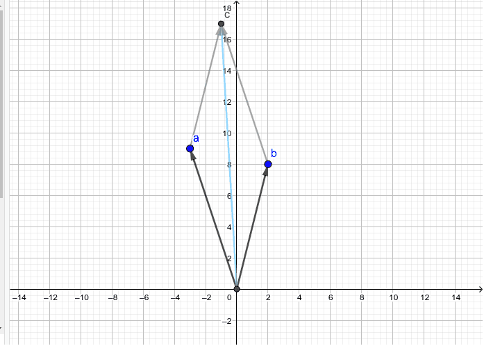 Veranschaulichung der Addition von komplexen Zahlen: c = a+b