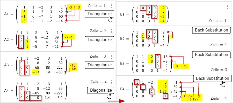 [b]n-1 x Triangularize[/b] zur oberen Dreiecksmatrix An (A4)
[b]Diagonalize [/b]Diagonalelement = 1 En (E4)
[b]n-1 x Back Substitution[/b] Rücksubstitution spaltenweise zur Einheitsmatrix E1