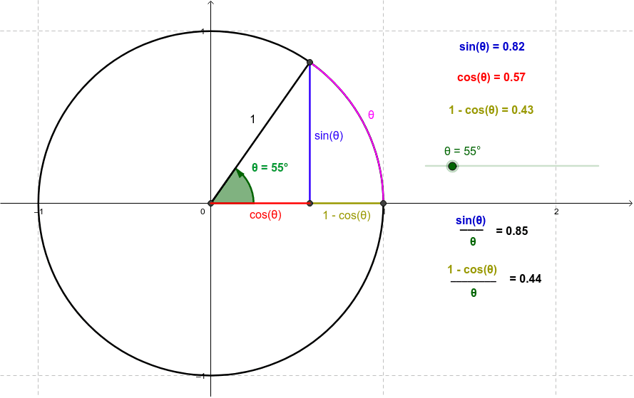 The Unit Circle GeoGebra