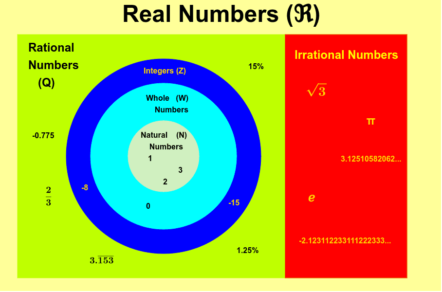 The Real Number System Classifying Real Numbers Venn Diagram Worksheet