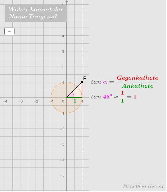 Herkunft des Namens "Tangens" – GeoGebra