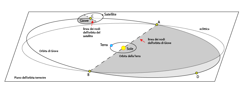 ROTAZIONE DI GIOVE ATTORNO AL SOLE