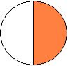 Se dividirmos essa circunferência ao meio e pintarmos 1 pedaço a fração que irá representar a parte pintada é 1/2.