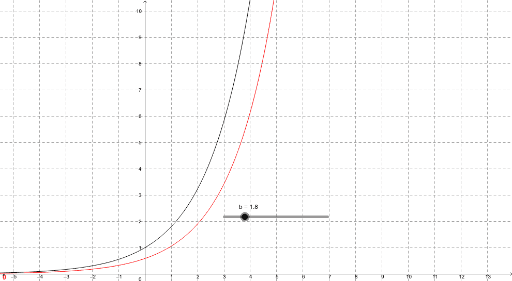 Die Exponentialfunktion – GeoGebra