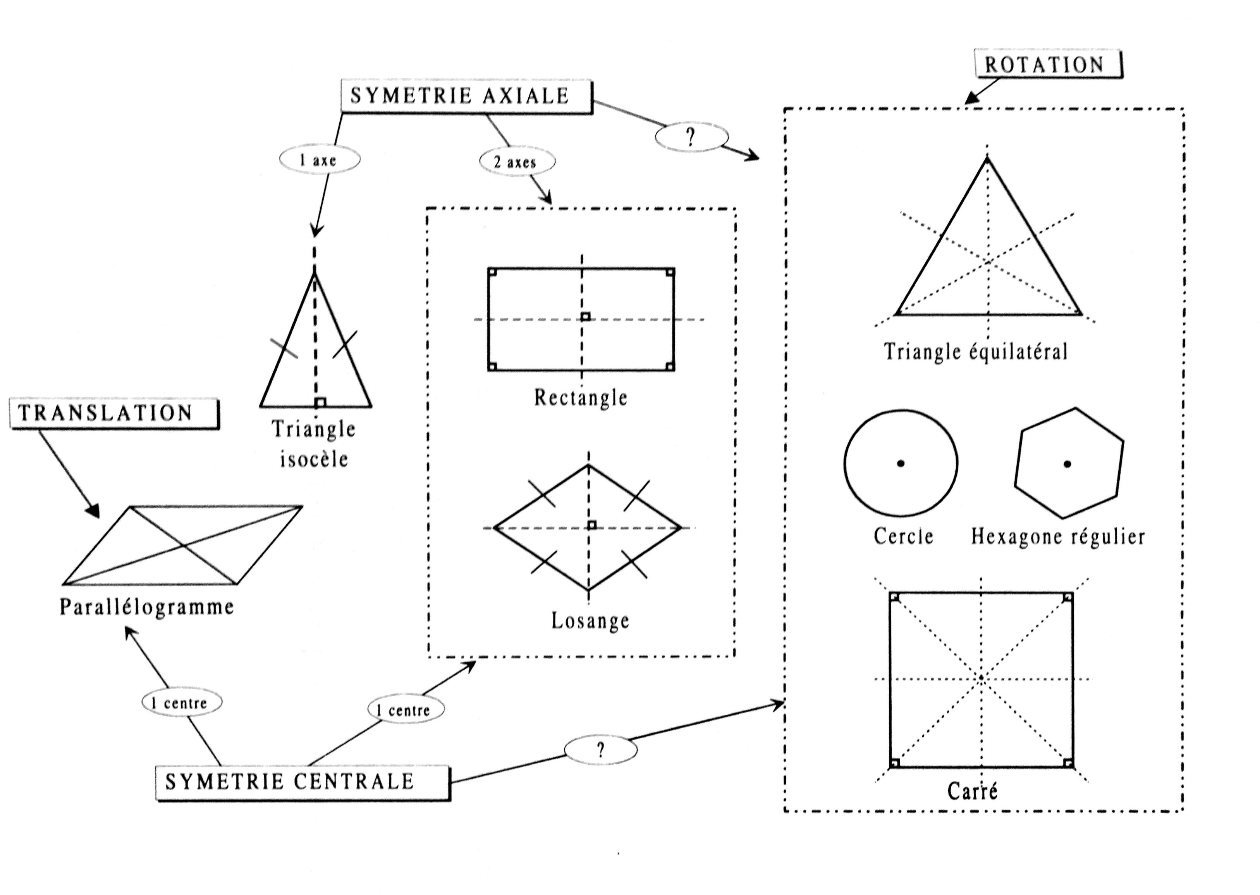 Les figures fondamentales sont liées aux transformations