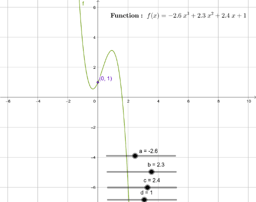 Cubic Function Applet – GeoGebra
