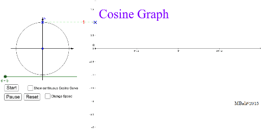 Cosine Graph using a Unit Circle – GeoGebra