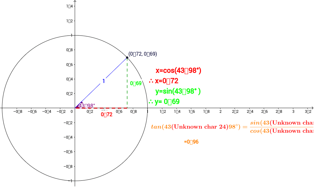 Unit Circle Demonstration GeoGebra