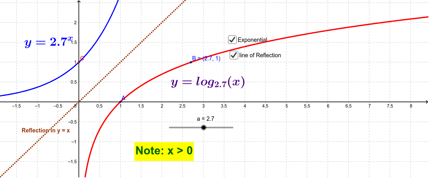Dunearn Comparing Logarithm and Exponential Functions graphs – GeoGebra