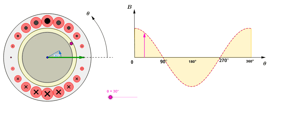 Armature MMF waves: Sinusoidal windings – GeoGebra Armature MMF waves: Sinusoidal windings – GeoGebra