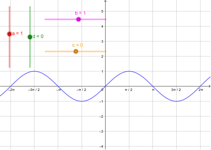 f(x) = a sin (bx - c) + d