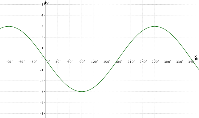 Graph 1