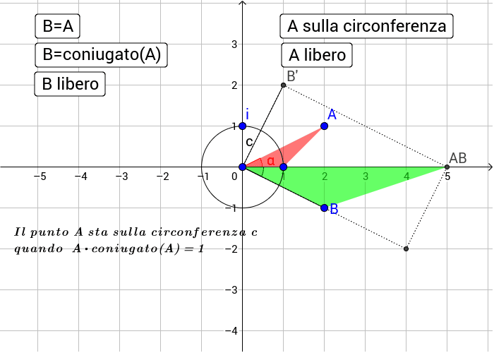 Moltiplicazione con moltiplicatore A e moltiplicando B. Circonferenza unitaria (centro 0 e raggio 1)