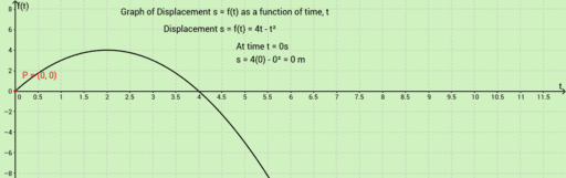 Displacement vs Time Graph (Activity 20A) – GeoGebra