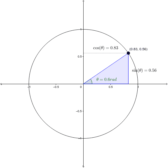 Unit circle GeoGebra