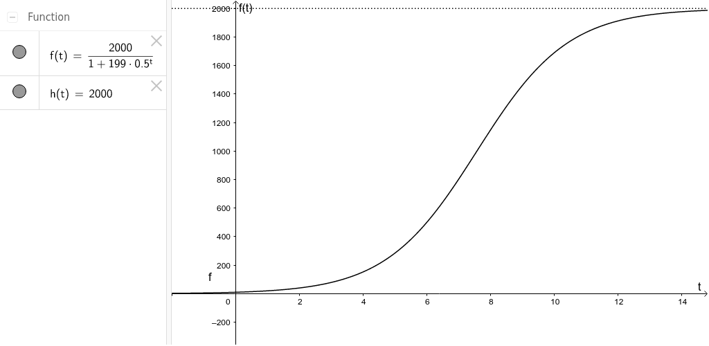 Logistisches Wachstum – GeoGebra