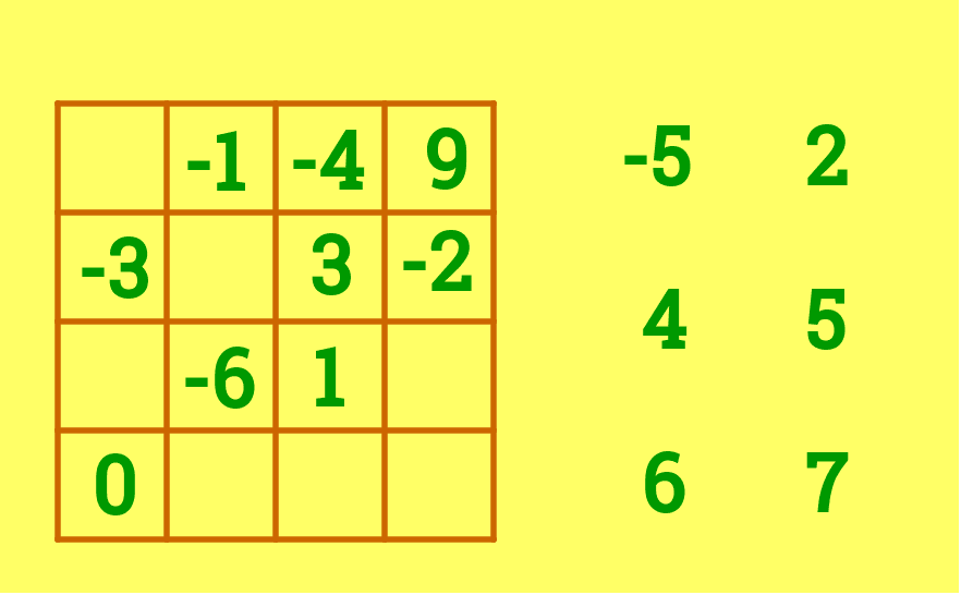 Versleep de gehele getallen op de juiste plaats in het magisch vierkant zodat de som zowel HORIZONTAAL, VERTICAAL als DIAGONAAL gelijk is. Klik op de pijltjes rechts bovenaan voor een nieuwe opgave.