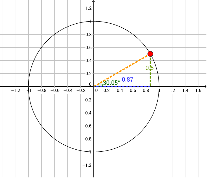 The Unit Circle GeoGebra