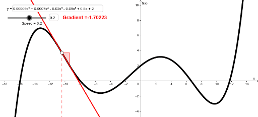 Function and Gradient curves – GeoGebra