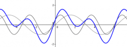 Trasformazioni geometriche della sinusoide