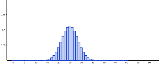 Binomial Distribution with Normal Approximation – GeoGebra