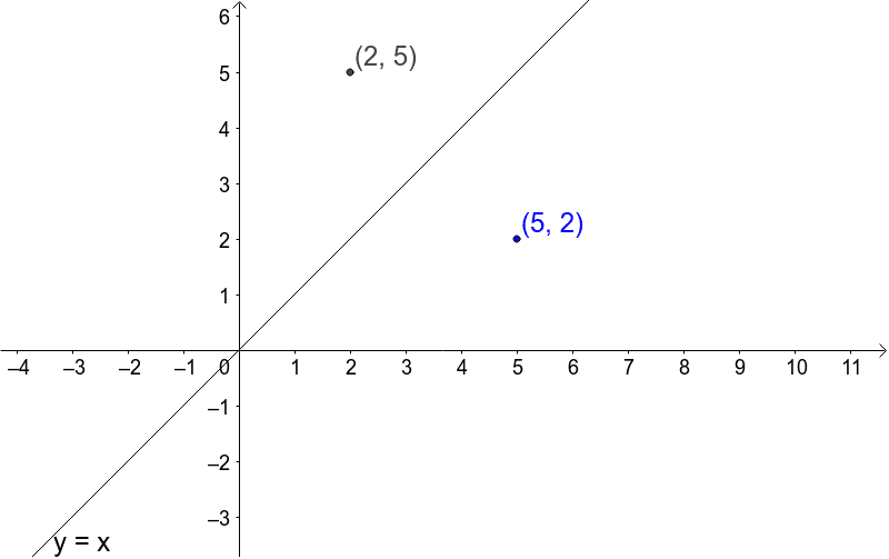 Point Symmetry About Y X Geogebra