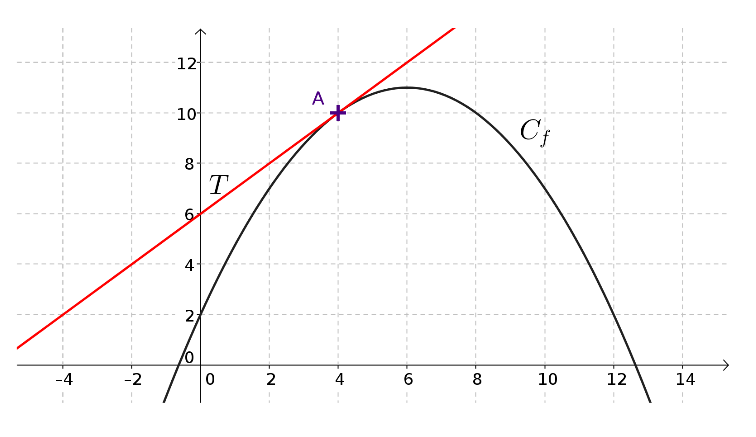 On considère :
* [math]f[/math] une fonction définie sur un intervalle I
* [math]C_f[/math] sa courbe représentative
* A un point de [math]C_f[/math] d'abscisse [math]x_A[/math]

[u]À retenir :[/u]
[b]Au voisinage du point A, on peut approcher la courbe [math]C_f[/math] par sa tangente en A.
Cette tangente est la meilleure approximation affine de la courbe en ce point.[/b]