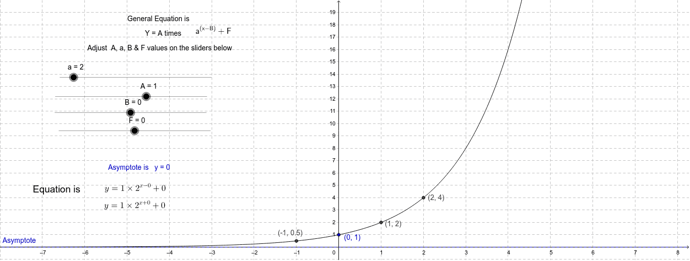 Power Exponential Graph GeoGebra power-exponential-graph-geogebra