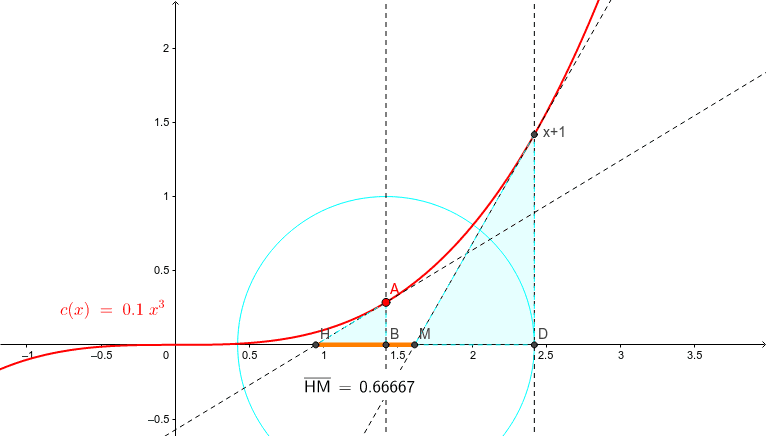 Y X 3の接線の足 Geogebra Y X 3の接線の足 Geogebra