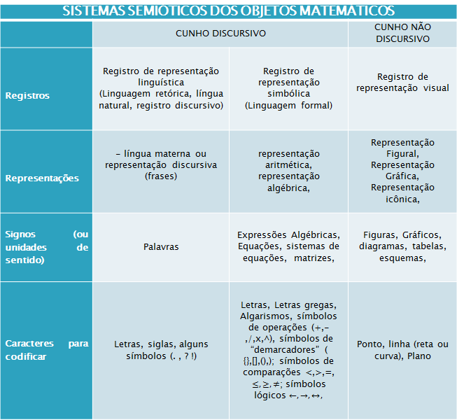 Sistemas Semióticos dos Objetos Matemáticos