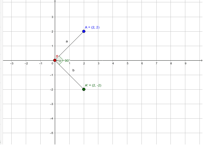 Rotating 90 degrees Clockwise – GeoGebra