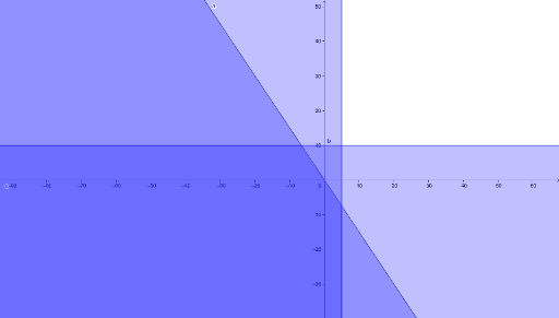 Activity 6 Formulating a linear programming question – GeoGebra