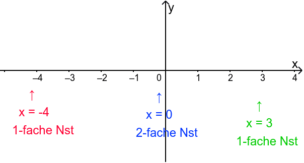 Skizzieren Des Funktionsgraphen Geogebra